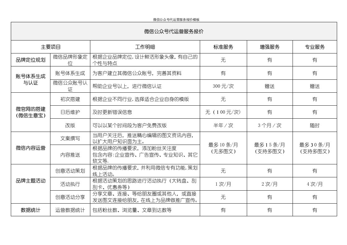 微信公众号代运营服务报价模板