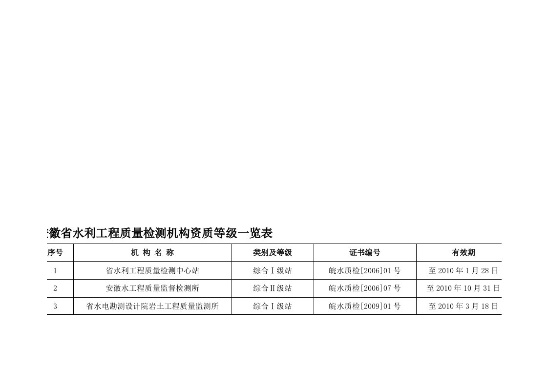 安徽省水利工程质量检测机构资质等级一览表