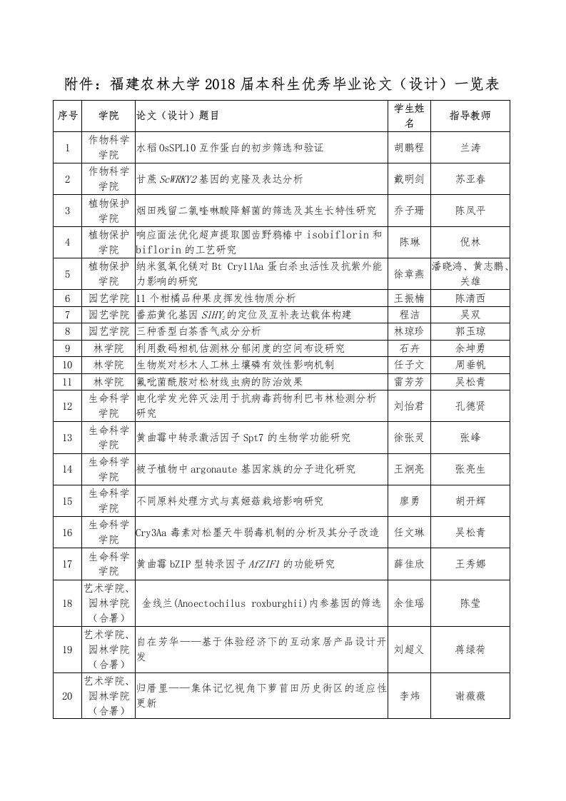 附件福建农林大学2018届本科生优秀毕业论文（设计）一览