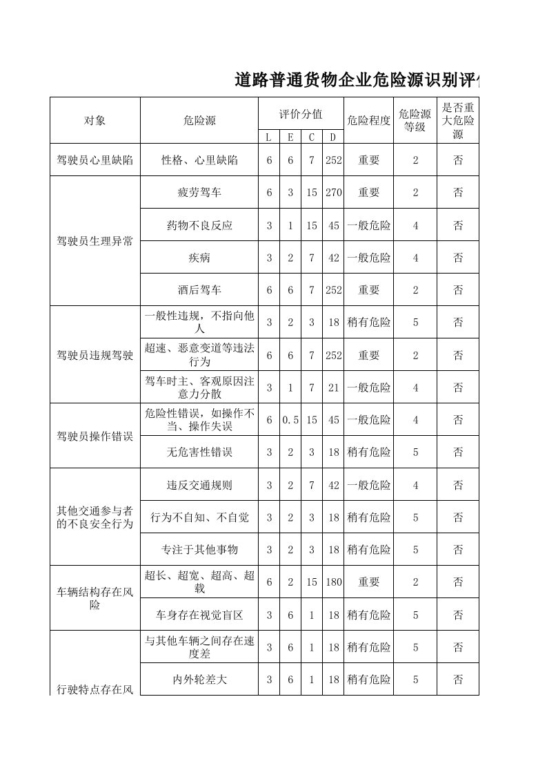 道路普通货物企业危险源识别评价表