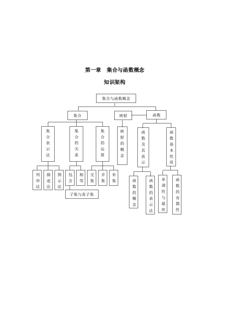 高中数学必修一专题复习