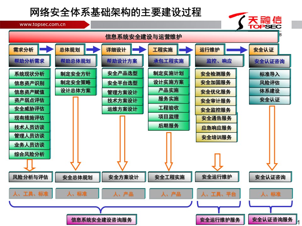 网络安全体系基础架构建设知识课件