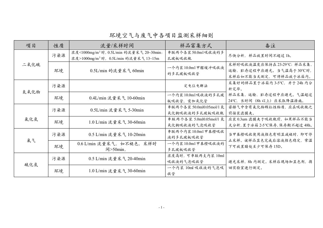 环境空气与废气采样方法(综合版)-word资料（精）