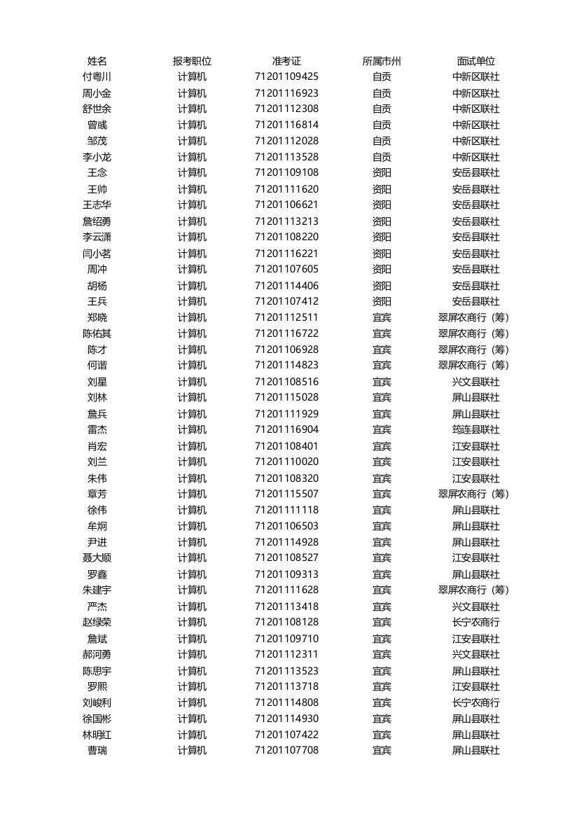 计算机—四川农村信用社XXXX年公开招聘员工面试入围人员名单