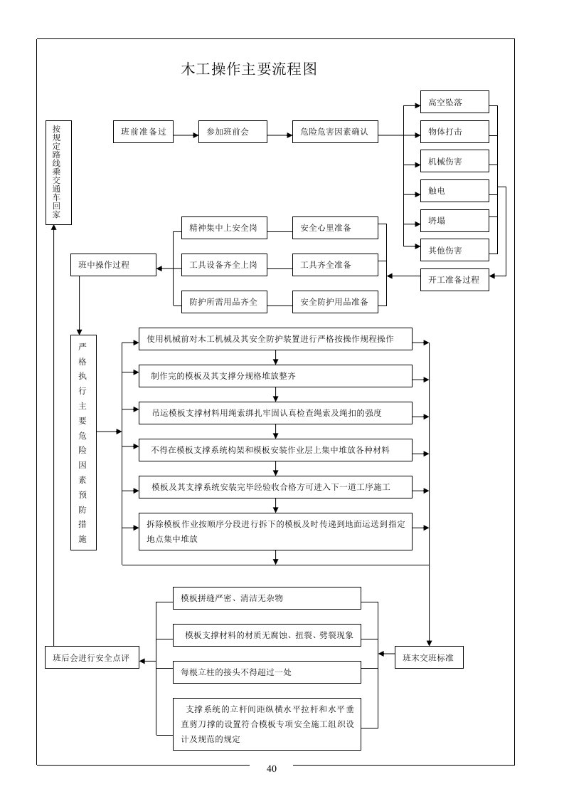 木工操作主要流程图