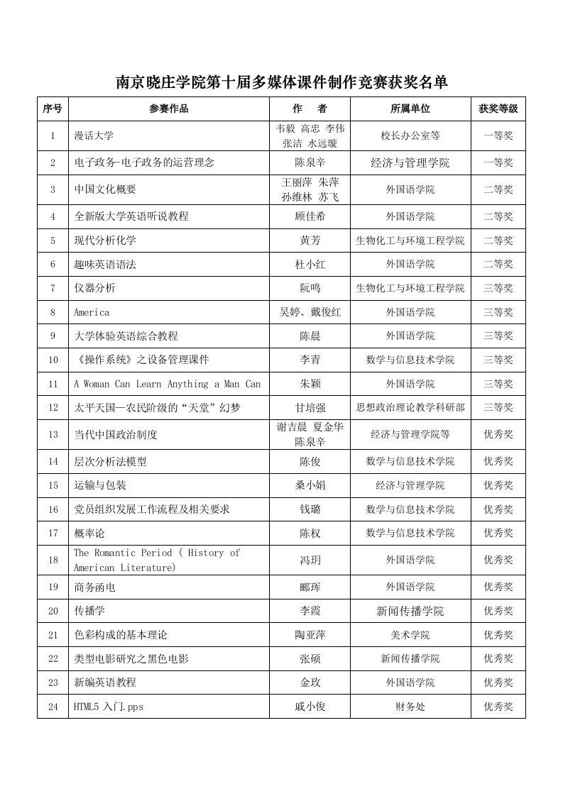 南京晓庄学院第十届多媒体课件制作竞赛获奖名单