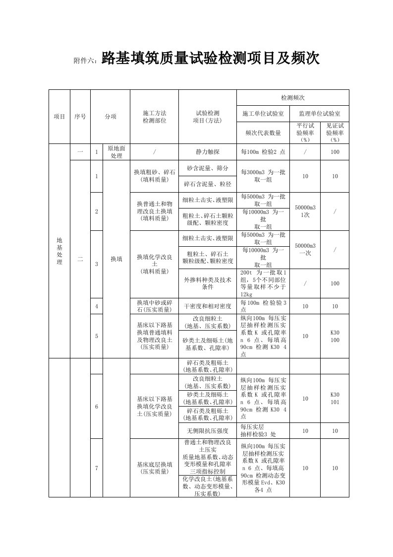 路基检测项目频率