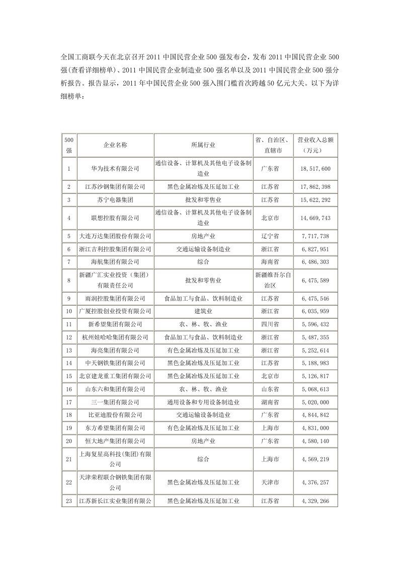 2011中国民营企业500强.doc