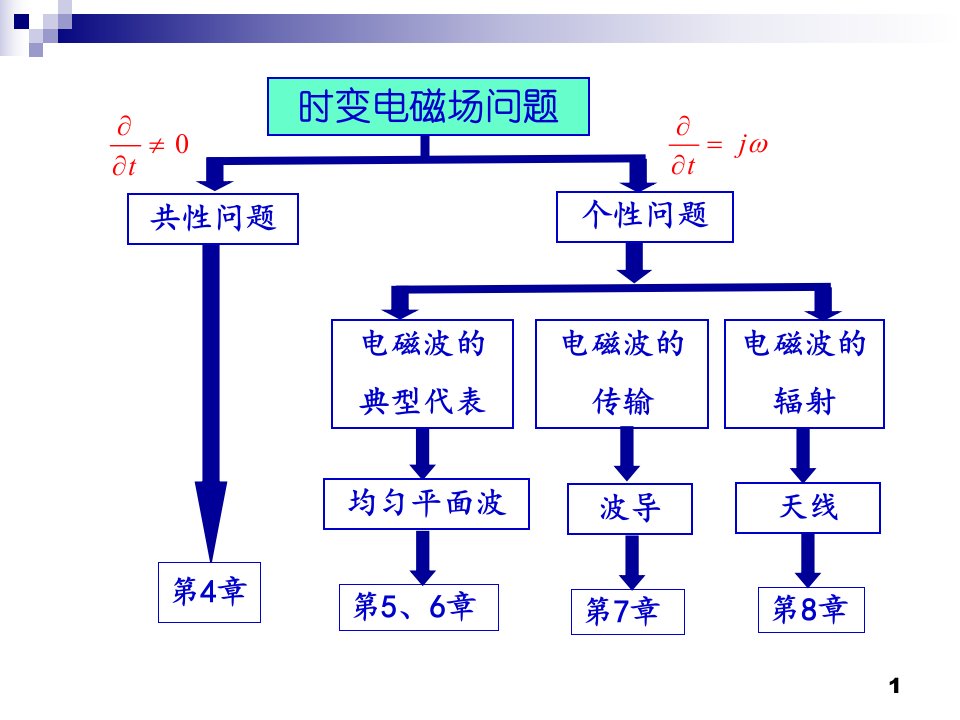 电磁场理论ch41027