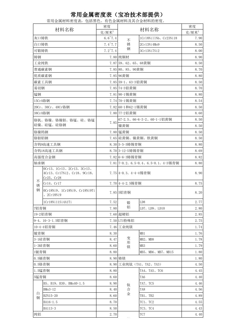 常用金属材料密度表,包括黑色、有色金属材料及其合金材料的密度71066