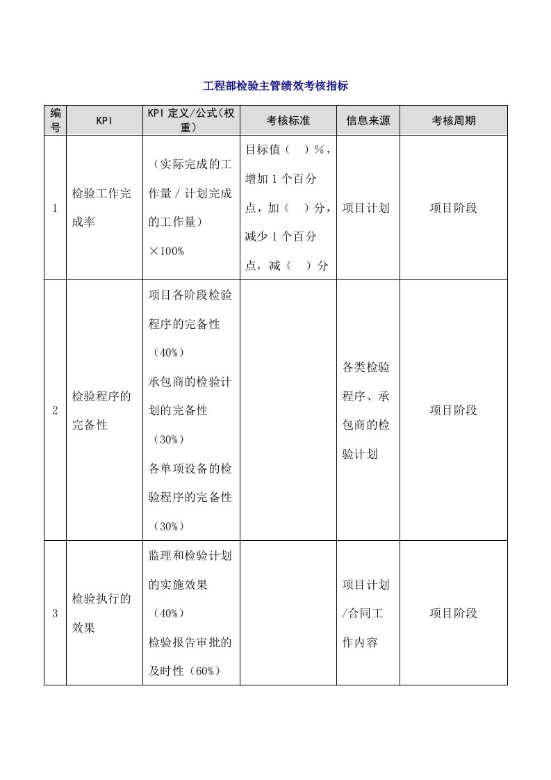 工程资料-77工程部检验主管绩效考核指标