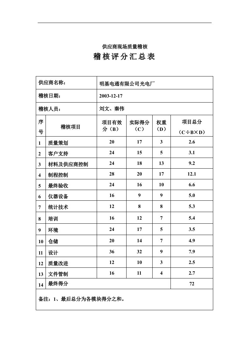 【管理精品】供应商现场质量稽核评分-明基电通