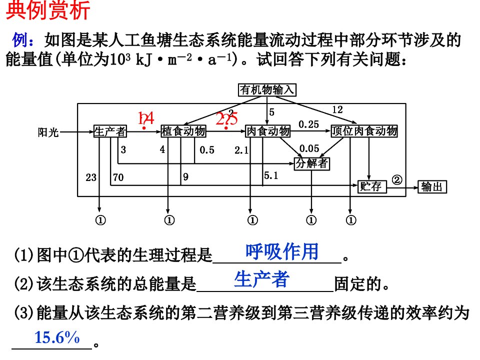 生态系统的物质循环、信息传递