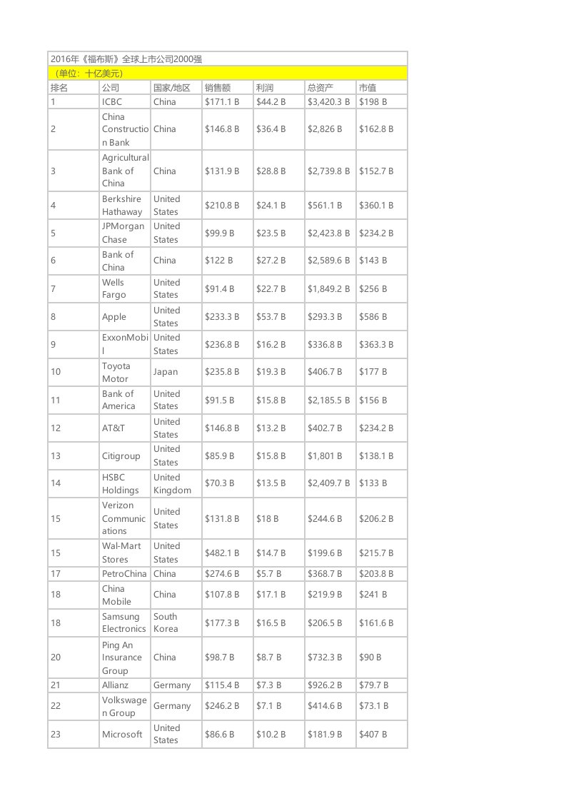 福布斯全球企业2000强排行榜(2004-2016)
