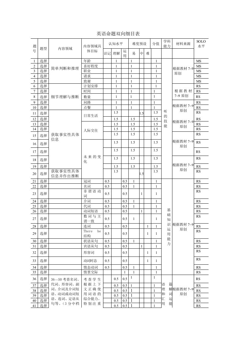 英语命题双向细目表