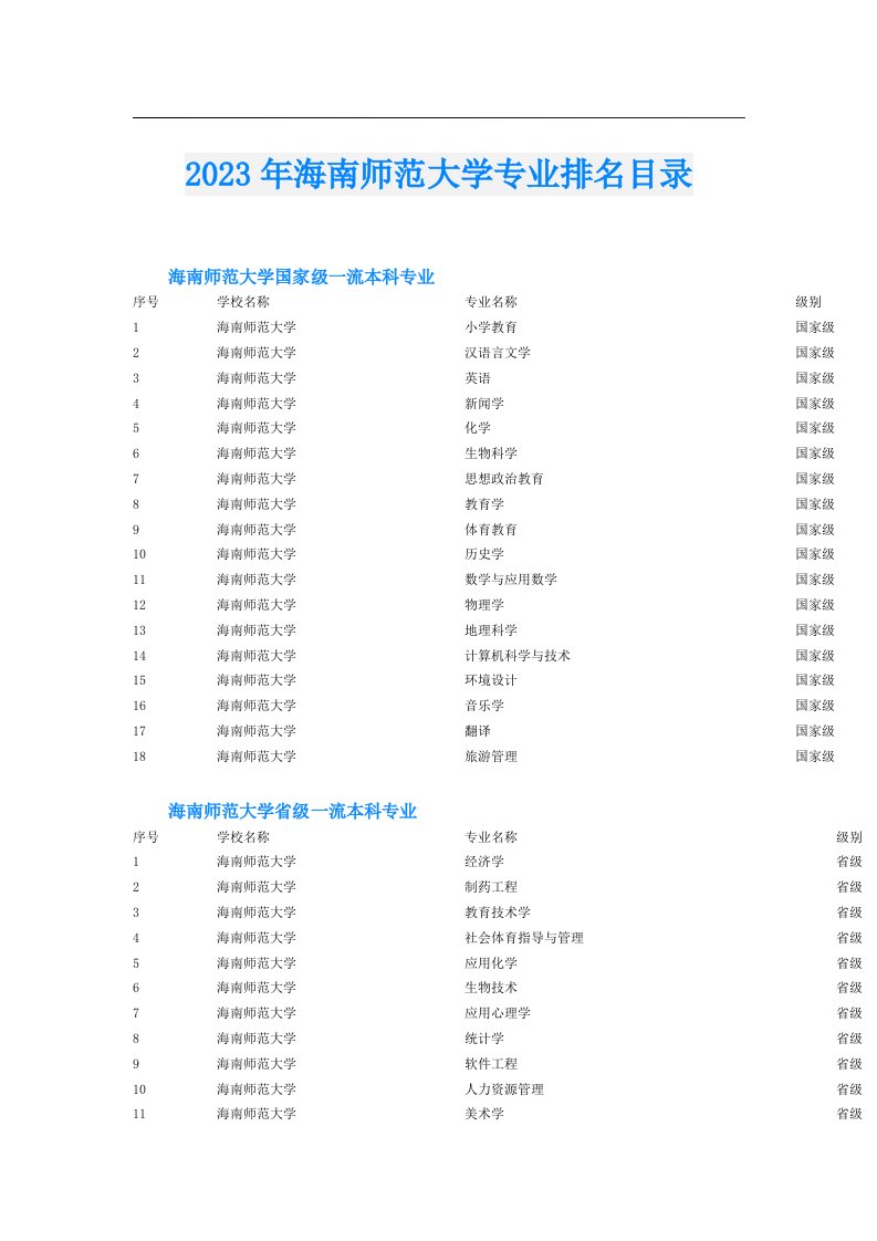 海南师范大学专业排名目录