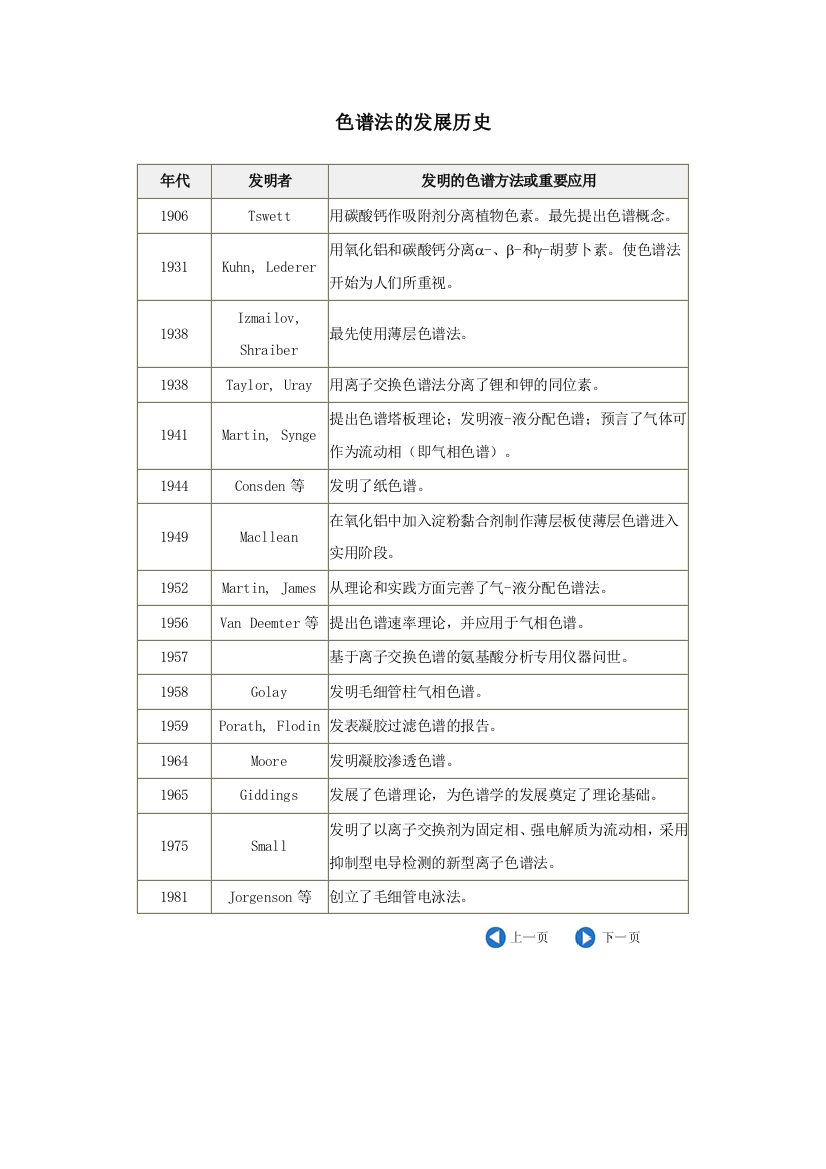 色谱法的发展历史