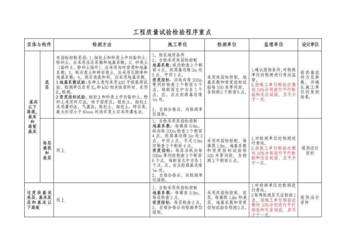 工程质量试验检验程序重点要点