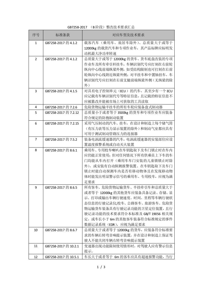 GB7258-2017(B阶段)整改技术要求汇总