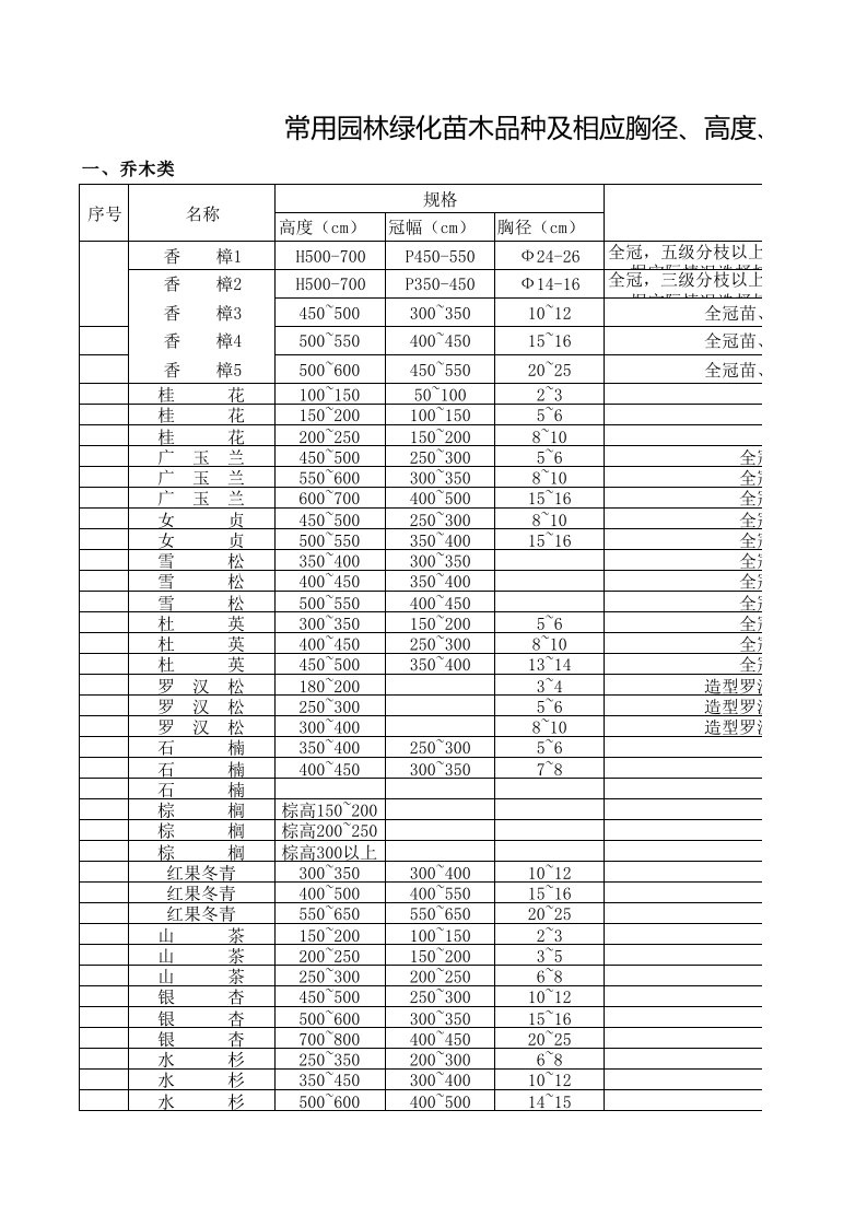 江南常用园林绿化苗木品种及相应胸径、高度、冠幅一览规表