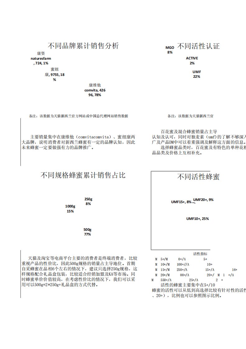 蜂蜜天猫数据分析