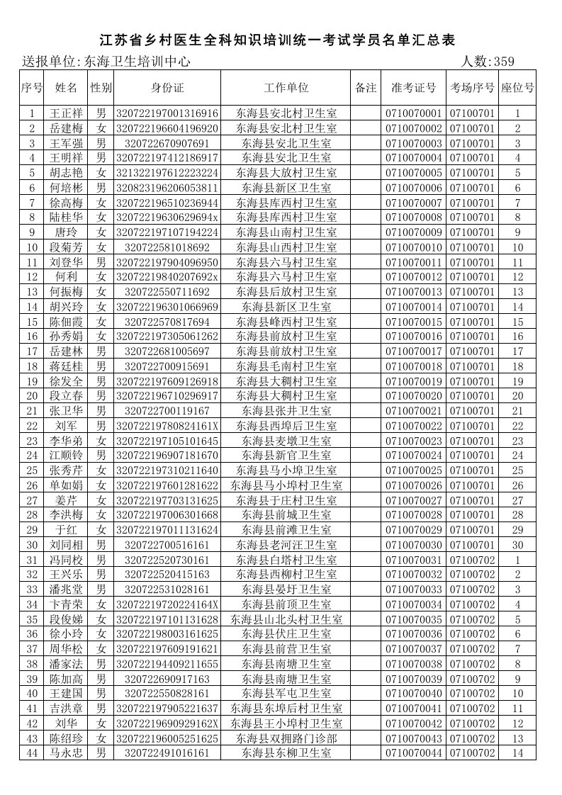 医疗行业-江苏省乡村医生全科知识培训统一考试学员名单汇总表