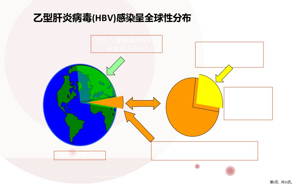 慢性乙型肝炎知识PPT课件PPT51页