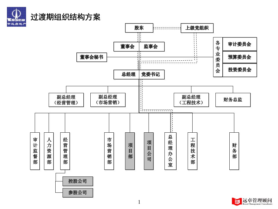 中远房地产组织构架