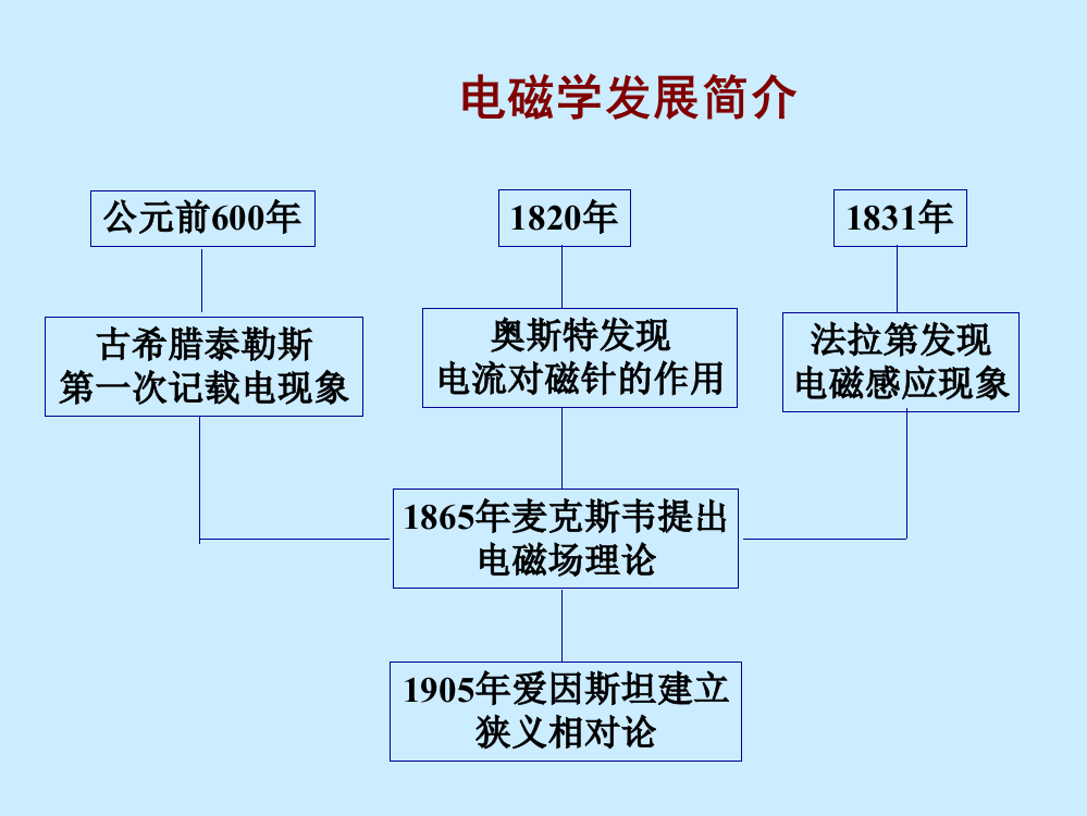 上海理工大学-大学物理-第七章--静电场