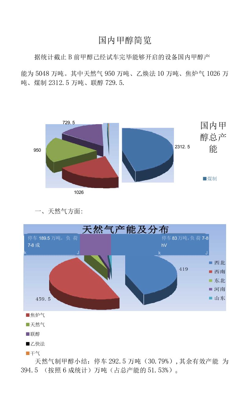 甲醇产能统计与国内甲醇情况简览