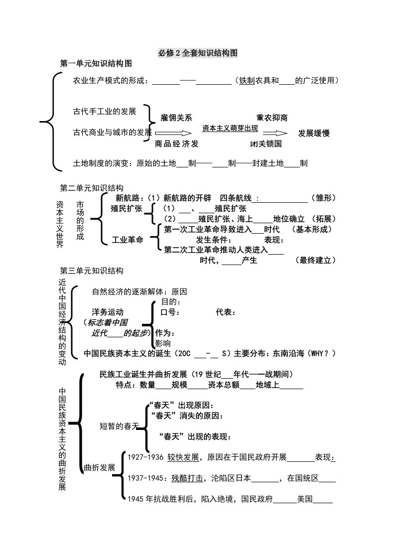 高中历史必修2全套知识结构图