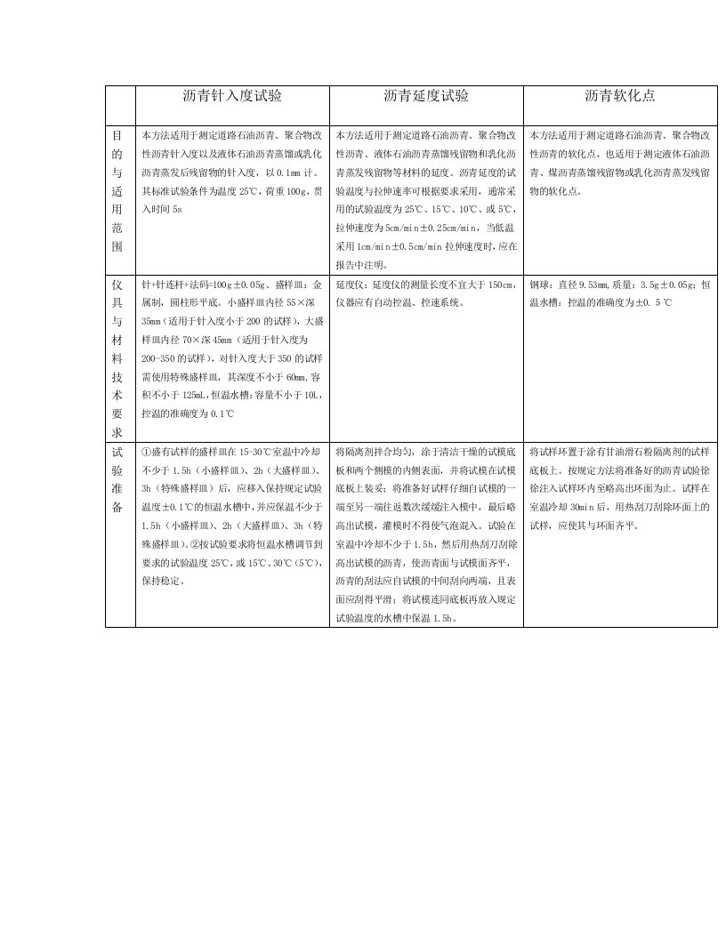 沥青三大指标操作步骤