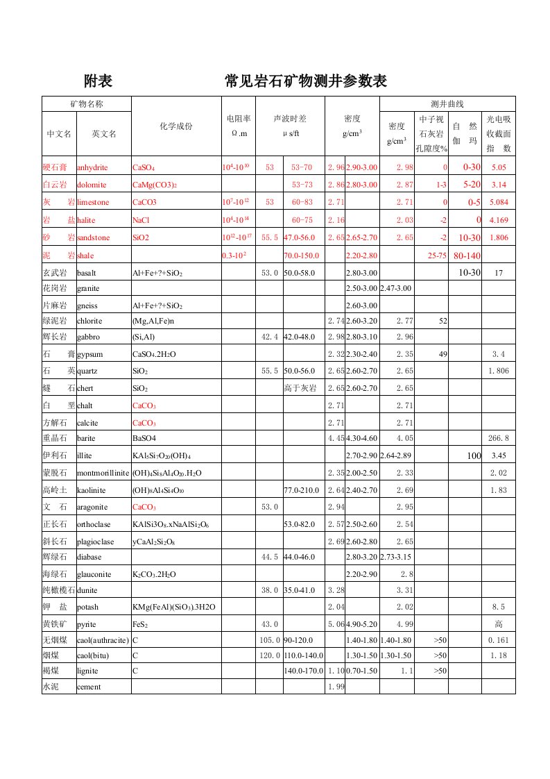 常见岩石矿物测井参数表