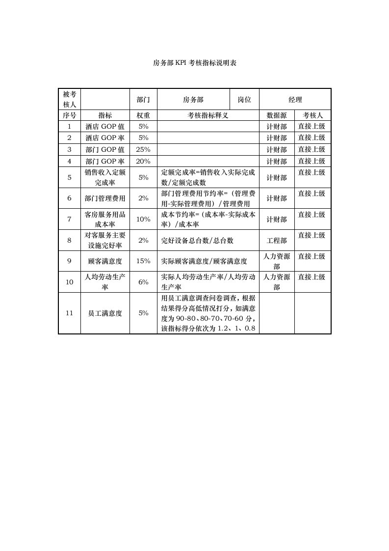 KPI绩效指标-房务部KPI考核指标说明表