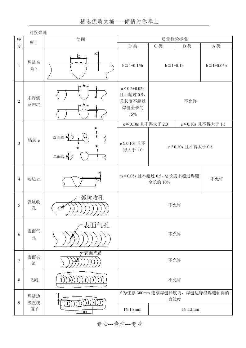 焊缝质量检验标准(修订)汇总(共22页)