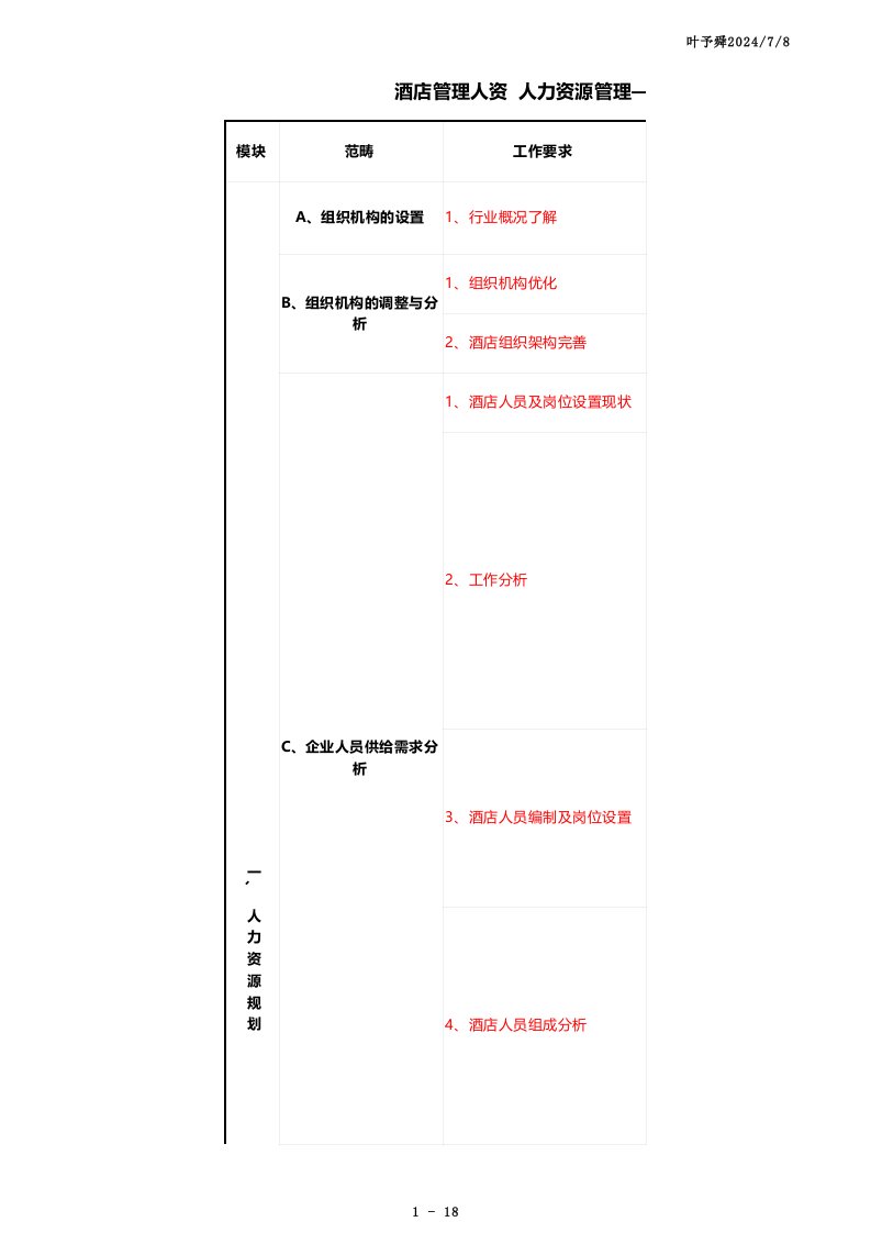 酒店管理人资人力资源管理-集团酒店人力资源部工作大纲