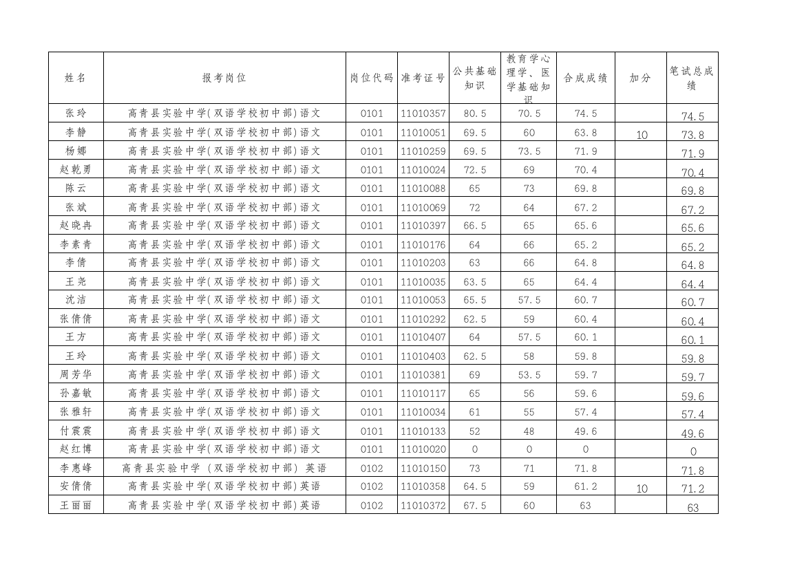 XXXX年高青县教育、卫生系统公开招聘事业单位工作人员笔试成绩(含加分