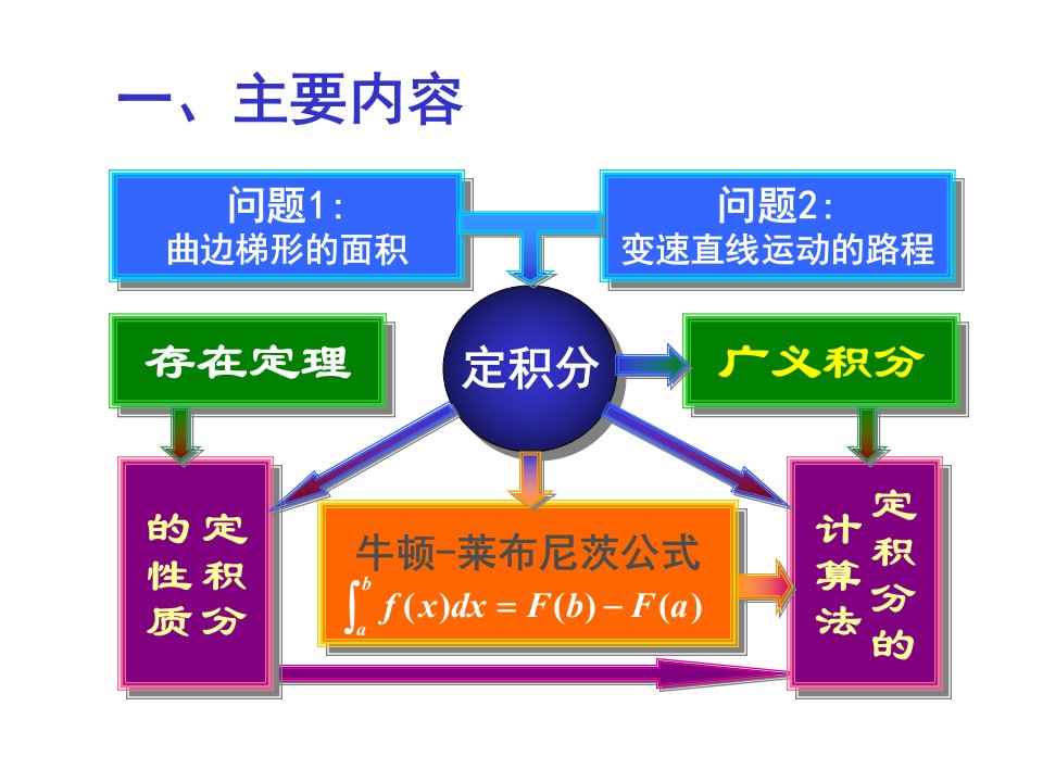 北京邮电大学《高等数学教学课件》5-习题