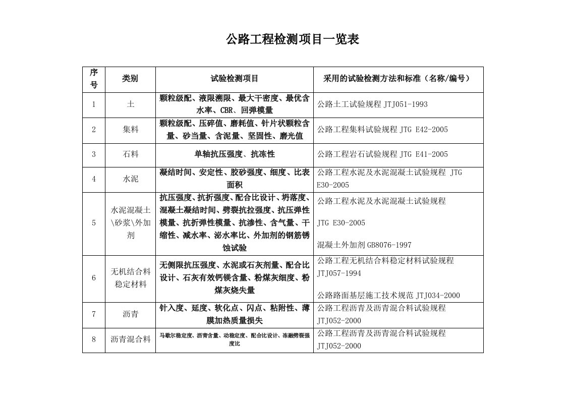 公路工程检测项目