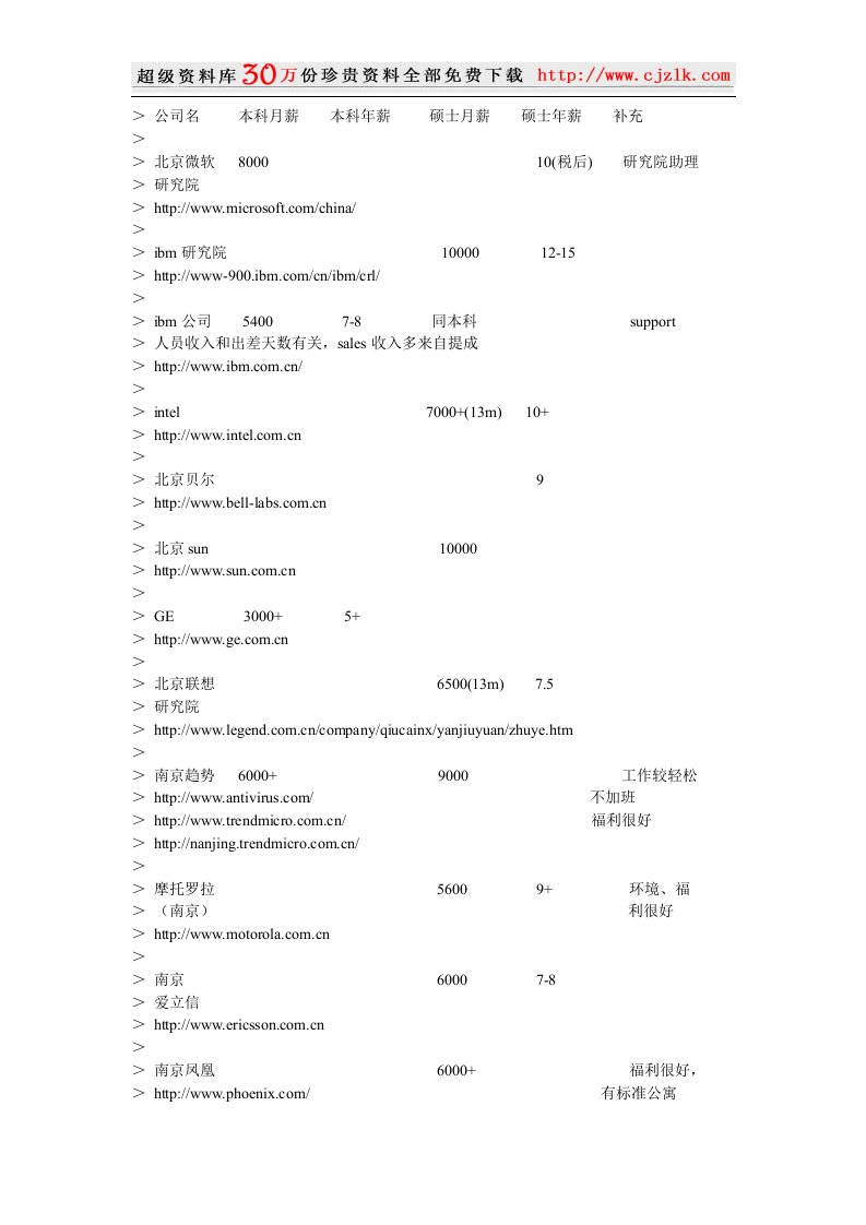 【精品文档】各大公司薪酬