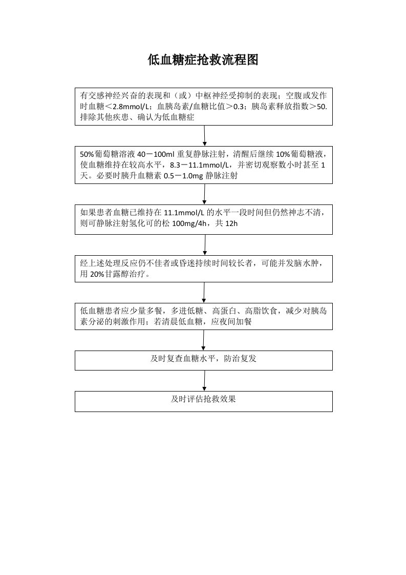 低血糖症抢救流程图