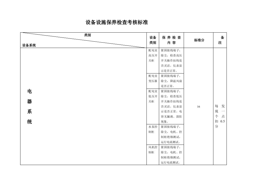 设备设施保养检查考核标准