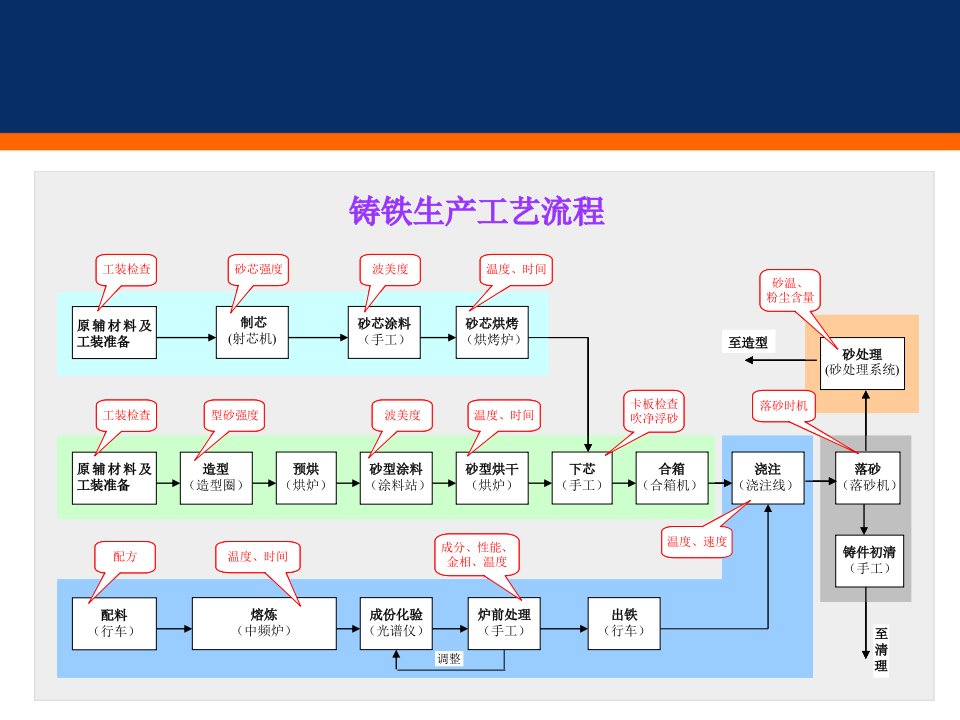 铸造工艺流程图