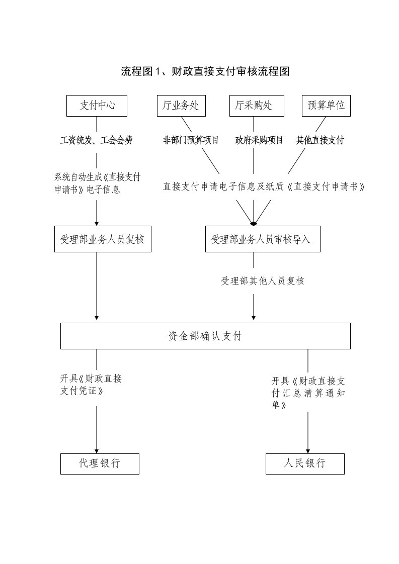 流程图、财政直接支付审核流程图