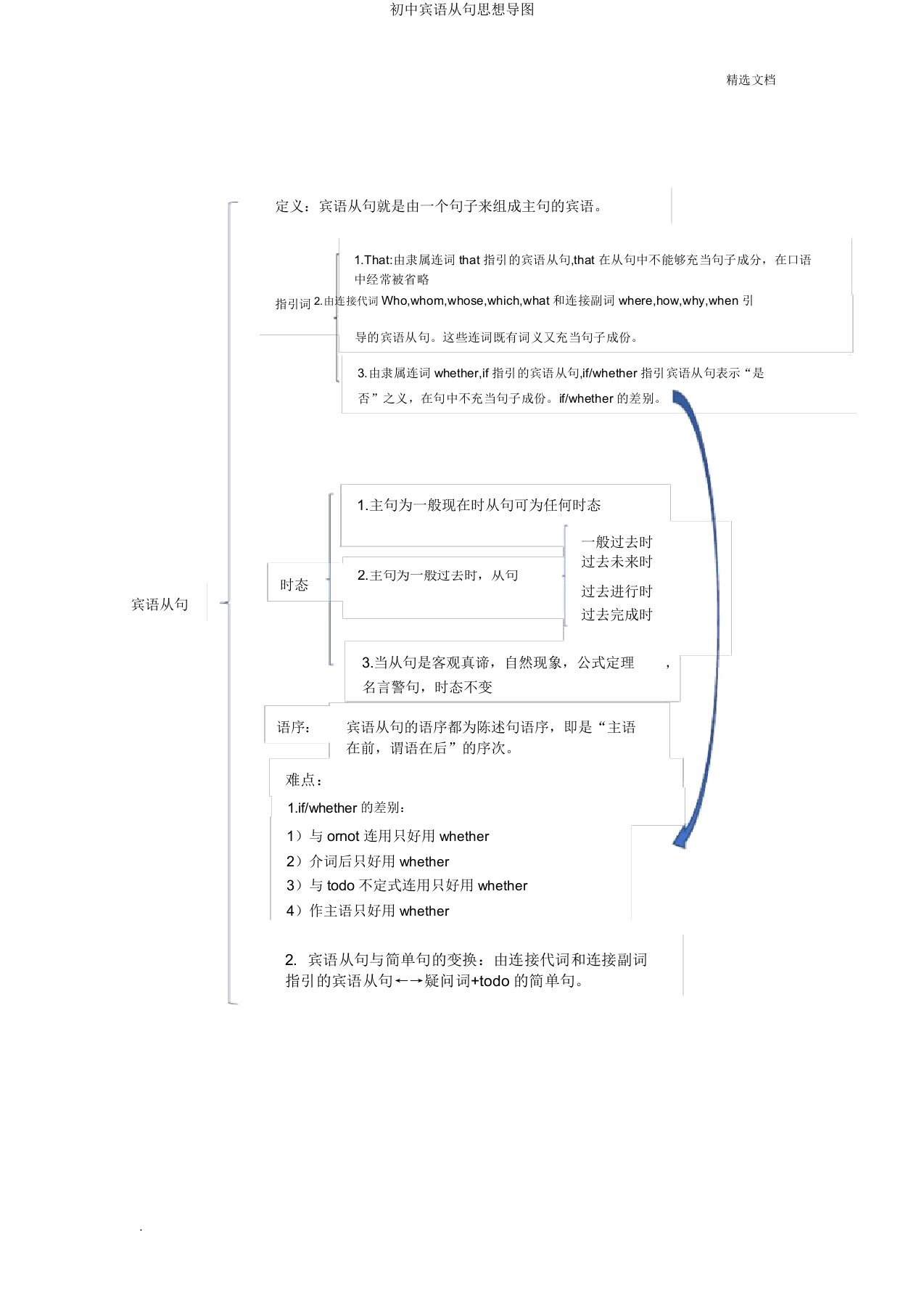 初中宾语从句思维导图