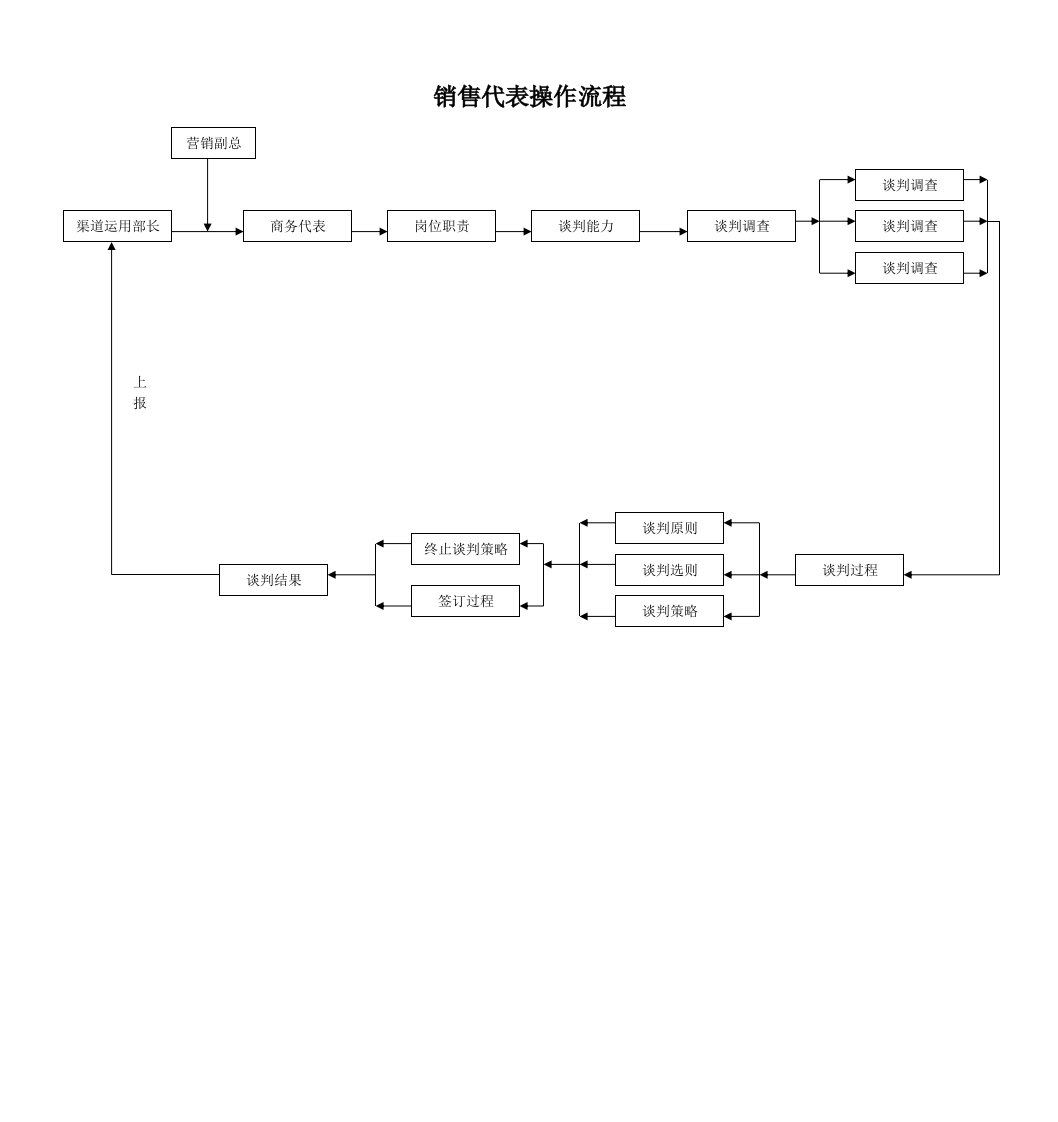 表格模板-销售代表操作流程