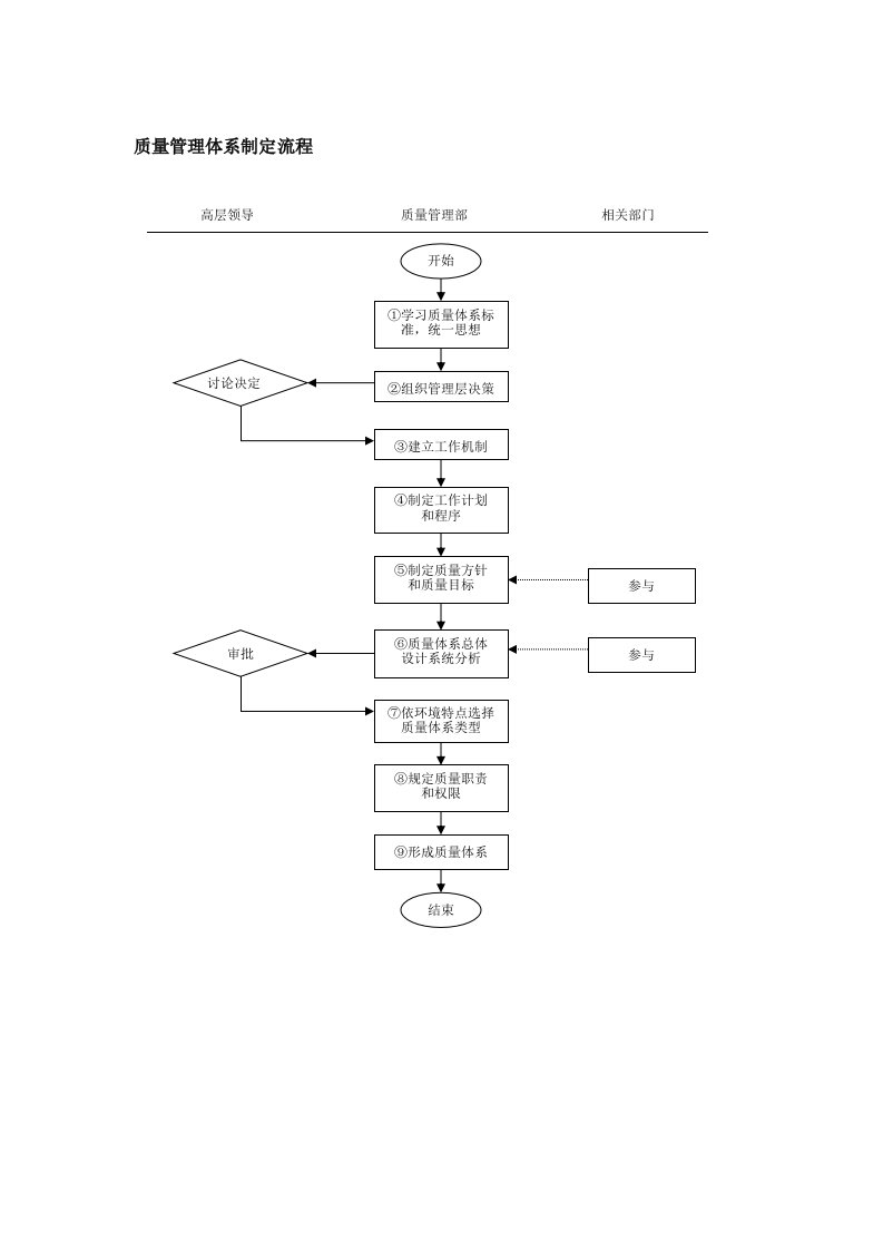 质量管理体系制定流程