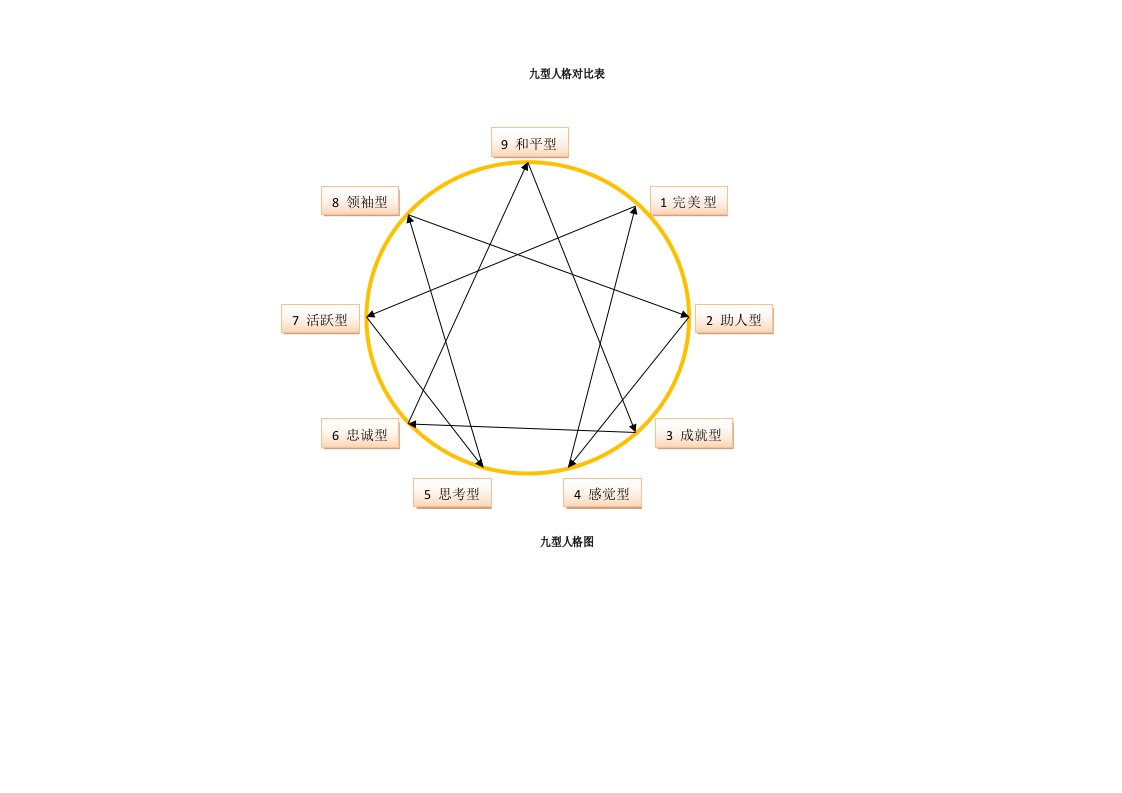 九型人格对比表(完整版)