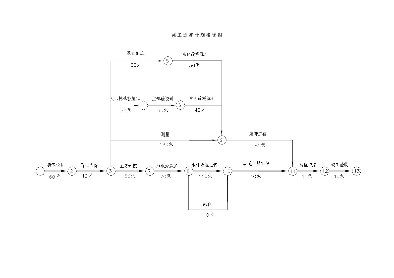 土建项目施工进度计划横道图及网络图