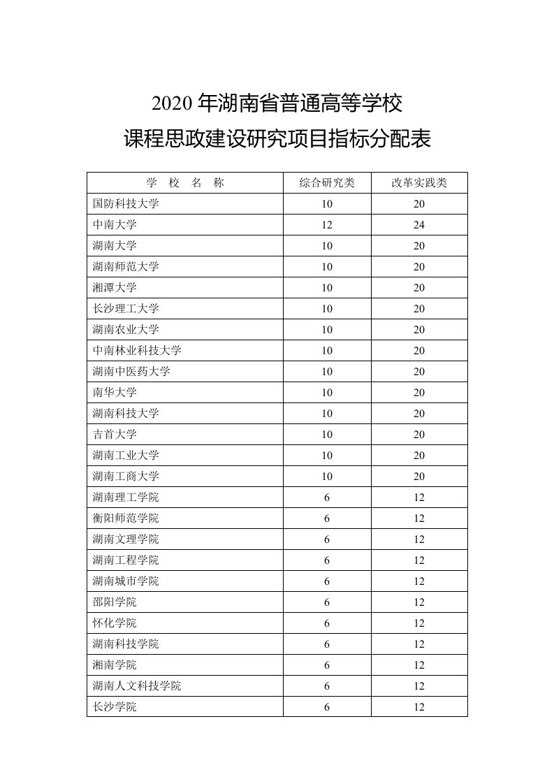 2020年湖南省普通高等学校课程思政建设研究项目指标分配表